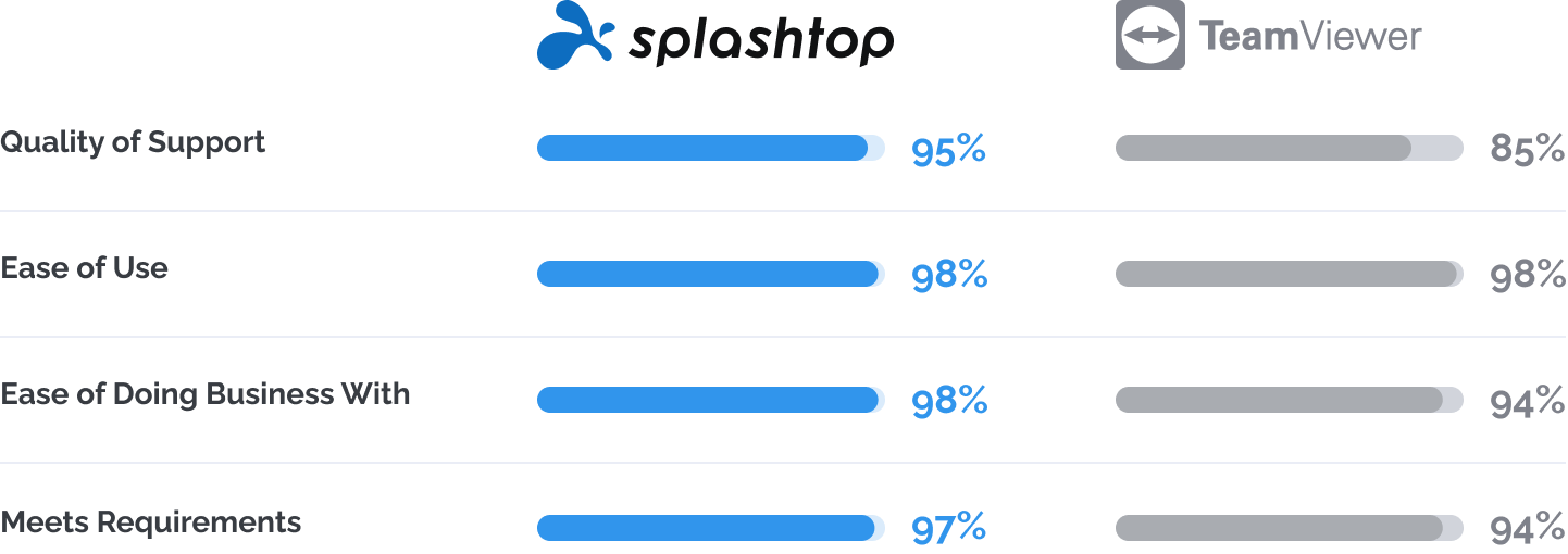 Tabla comparativa de dos productos