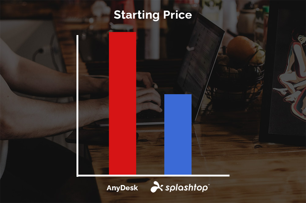图表显示 Splashtop 的起始价格比 AnyDesk 低40%