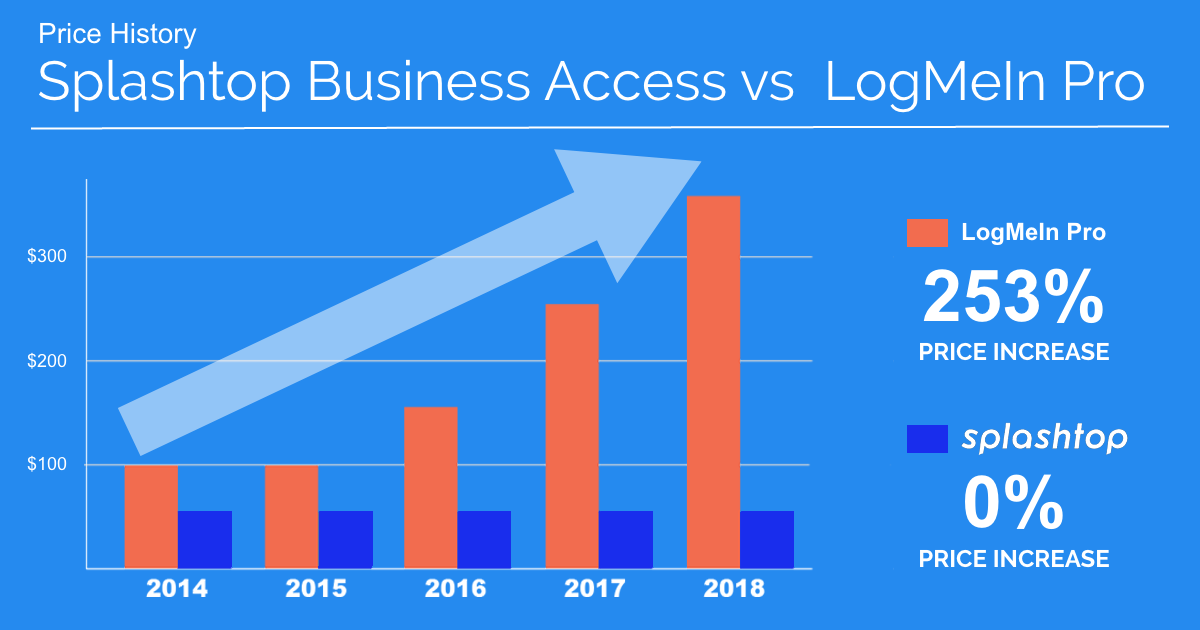 Logmein Product Comparison Chart