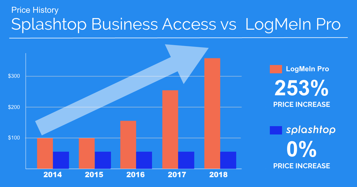 Business Access Pro vs. LogMeIn Pro