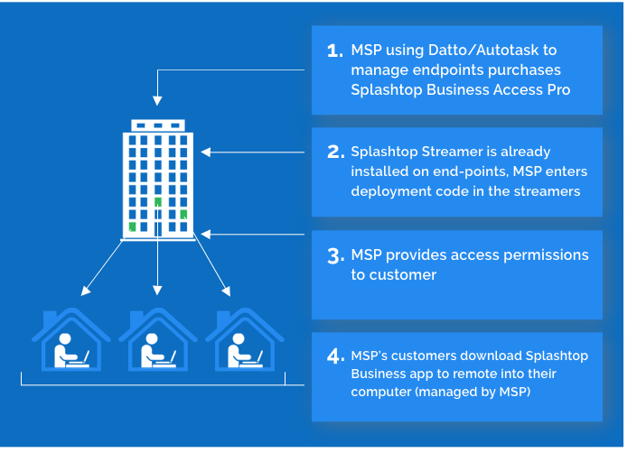 Splashtop Business Access a travers le partenaire RMM-Datto