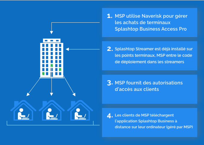 Splashtop Business Access à travers le partenaire RMM-Naverisk