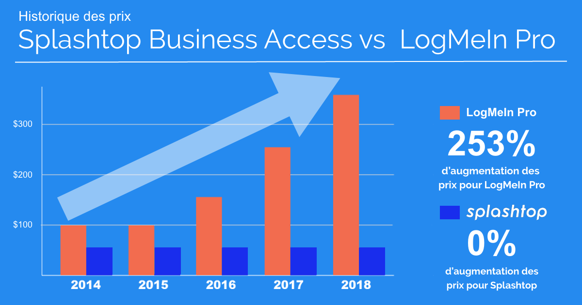 Business Access Pro contre LogMeIn Pro