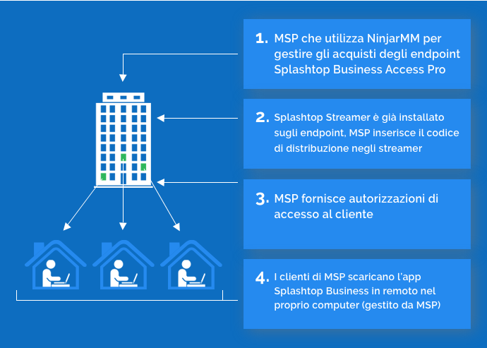 Splashtop Business Access tramite il partner RMM-Datto