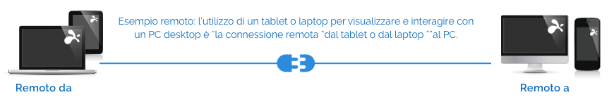 Diagramma dei download di Splashtop