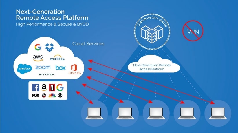 next-gen remote access