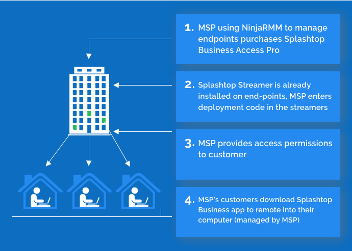 Splashtop Business Access através da parceria com RMM-NinjaRMM