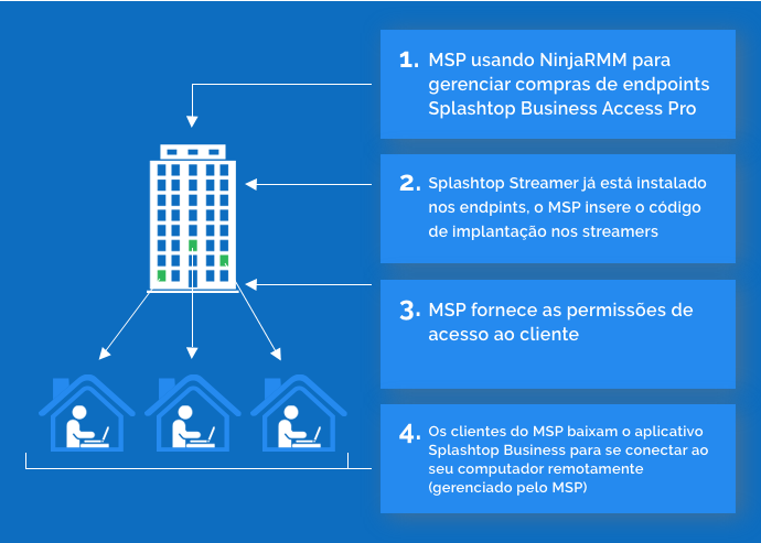 Splashtop Business Access com RMM-Datto