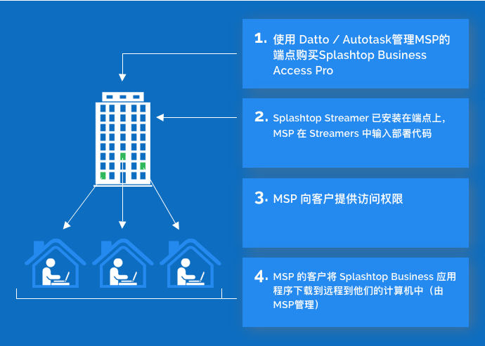 通过合作伙伴RMM-NinjaRMM进行Splashtop Business Access